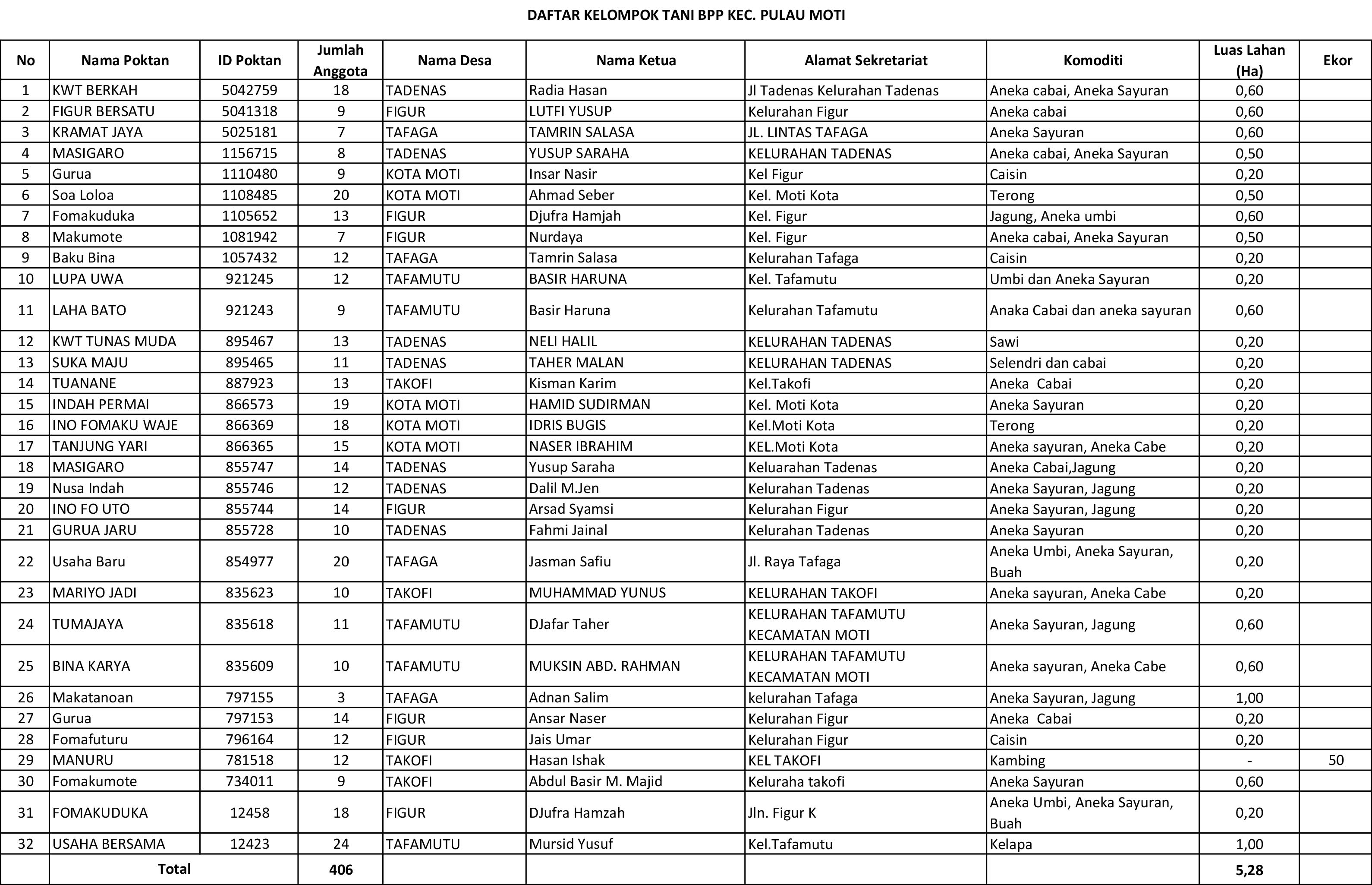 DAFTAR POKTAN MOTI.jpg